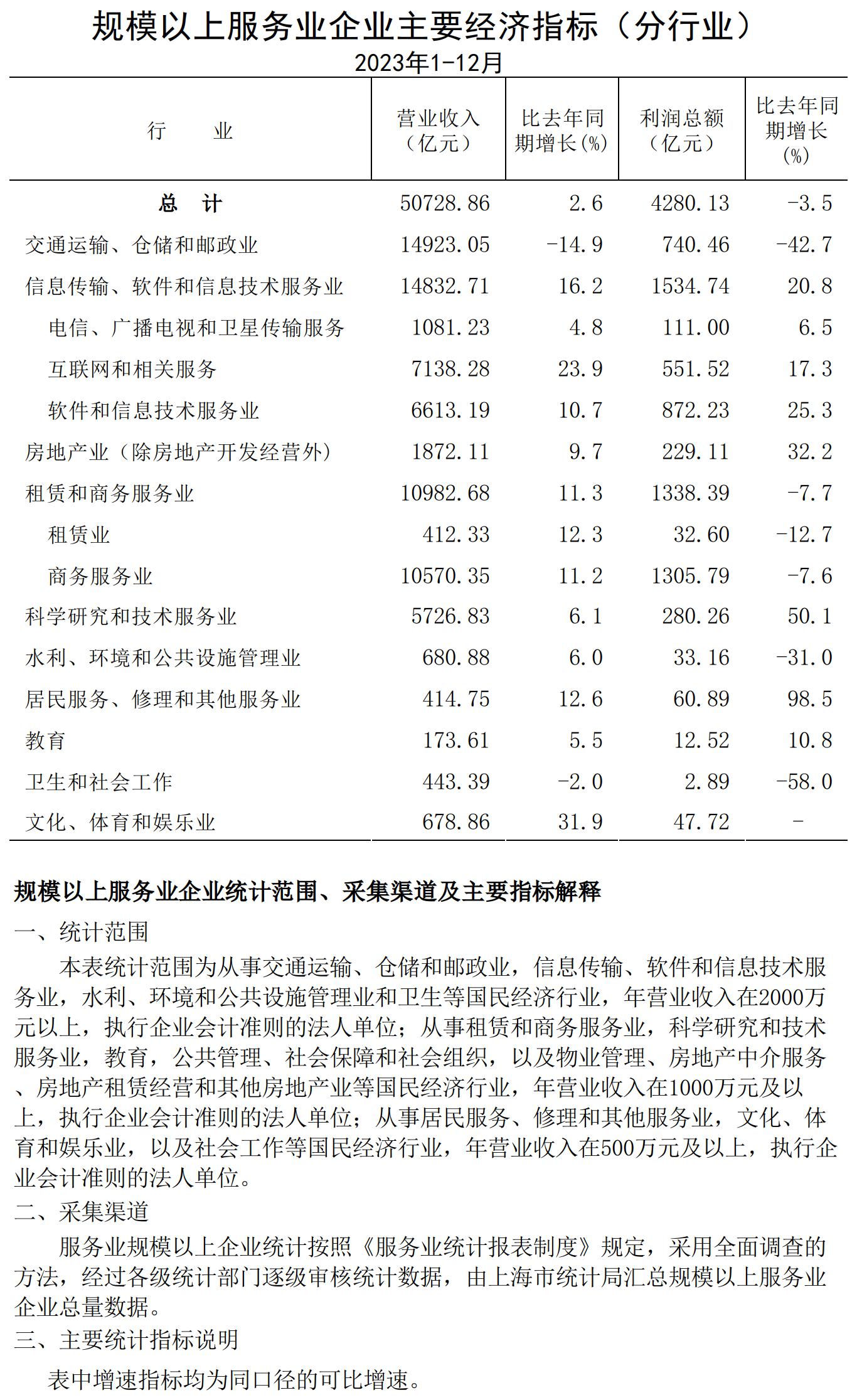 規模以上服務業企業經濟數據202312.jpg