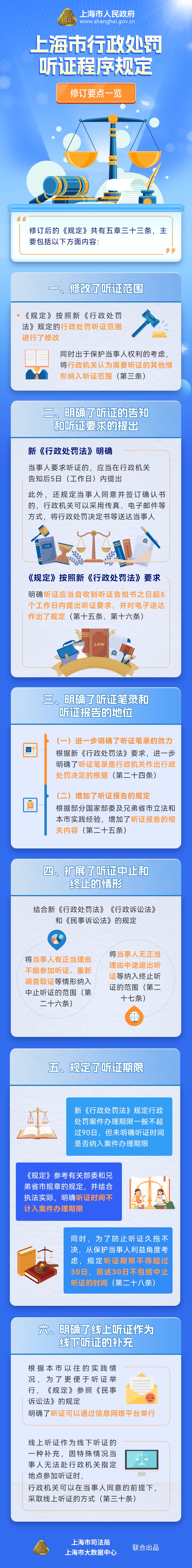 《上海市行政處罰聽證程序規定》修訂要點一覽.jpeg
