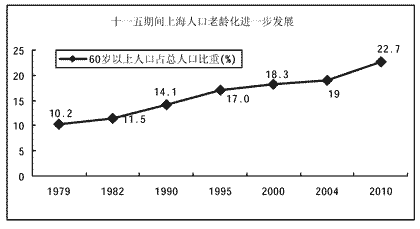 上海市人民政府關于印發《上海市社會保障“十一五”規劃》的通知
