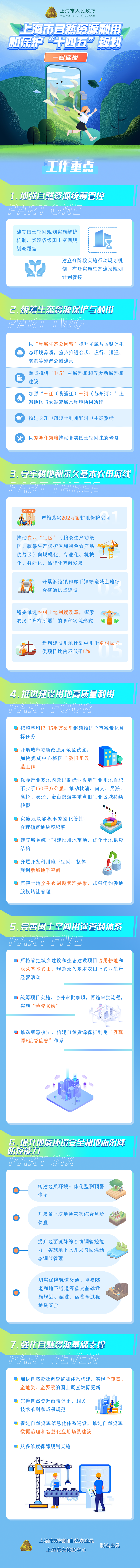 一圖讀懂《上海市自然資源利用和保護“十四五”規劃》.png