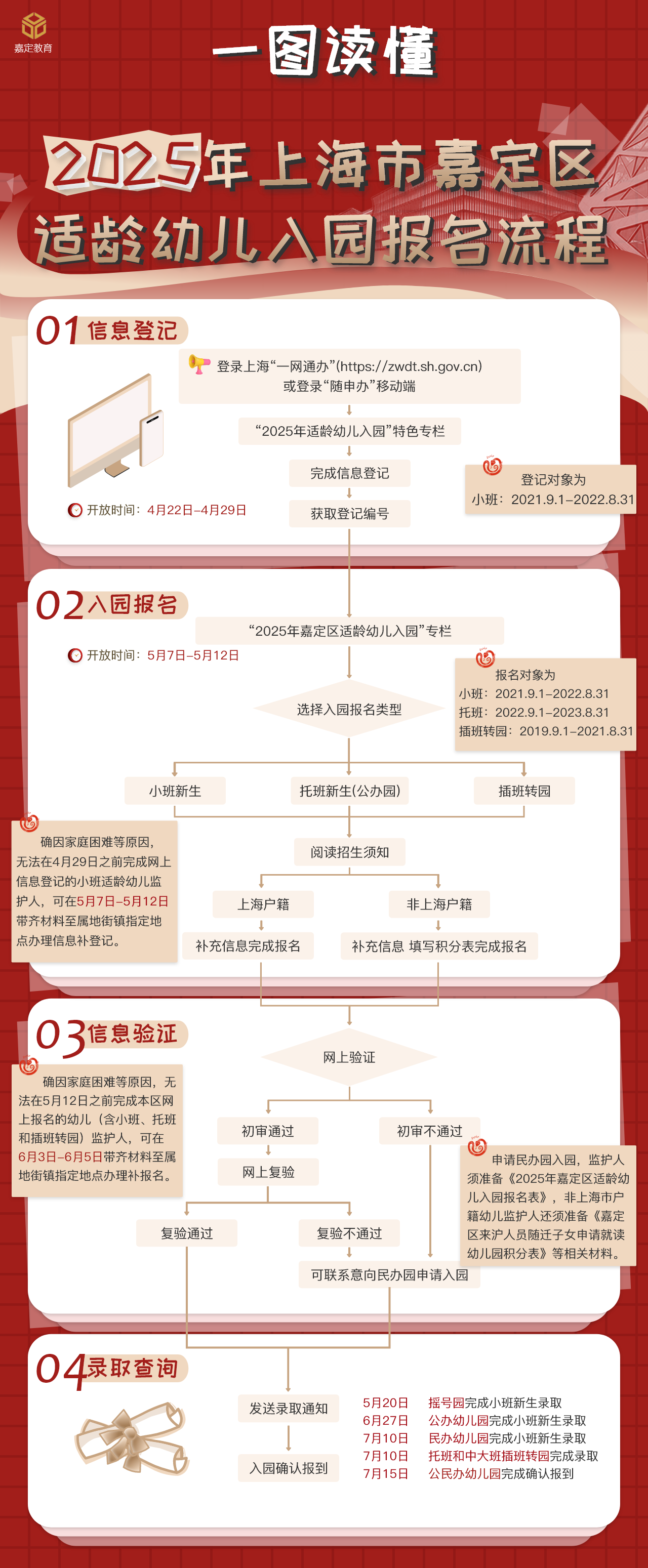 4：招生入學-學前教育適齡幼兒園入園-2025年上海市嘉定區適齡幼兒入園報名流程一圖讀懂.png
