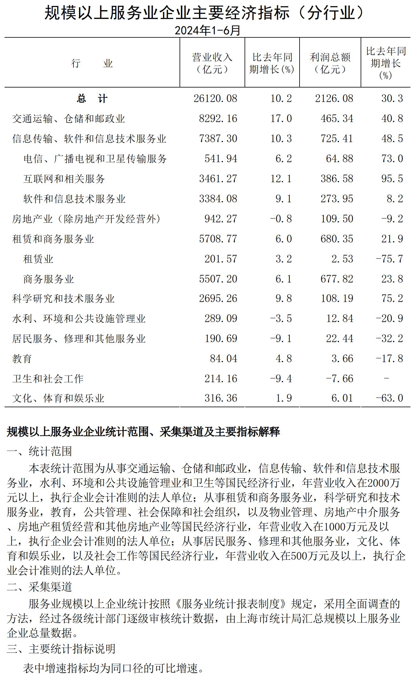 規模以上服務業企業經濟數據202406.jpg