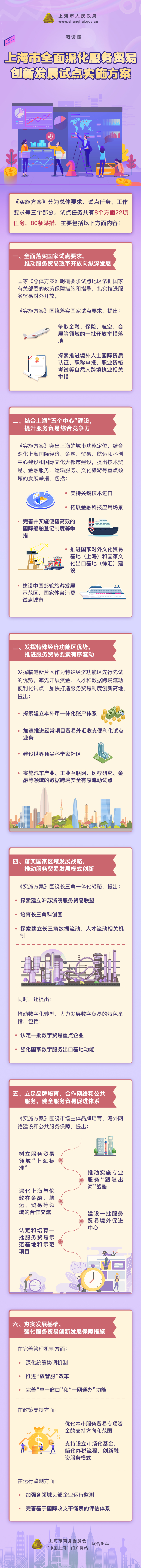 一圖讀懂《上海市全面深化服務貿易創新發展試點實施方案》.jpg