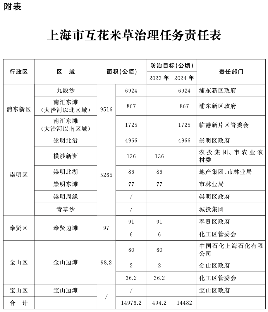 上海市互花米草治理任務責任表.png