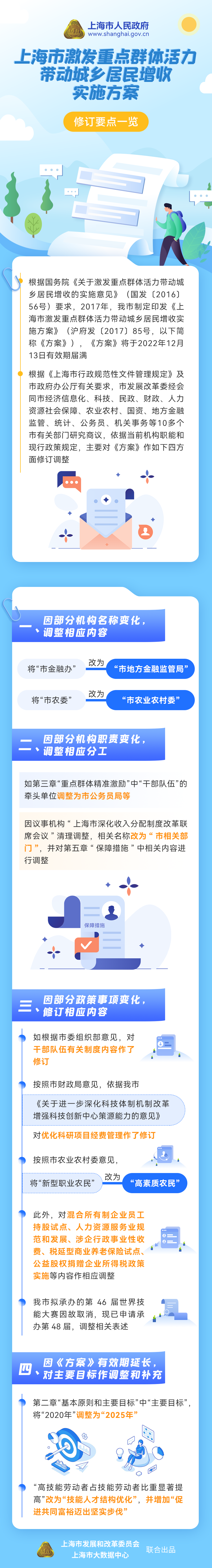 《上海市激發重點群體活力帶動城鄉居民增收實施方案》修訂要點一覽.png