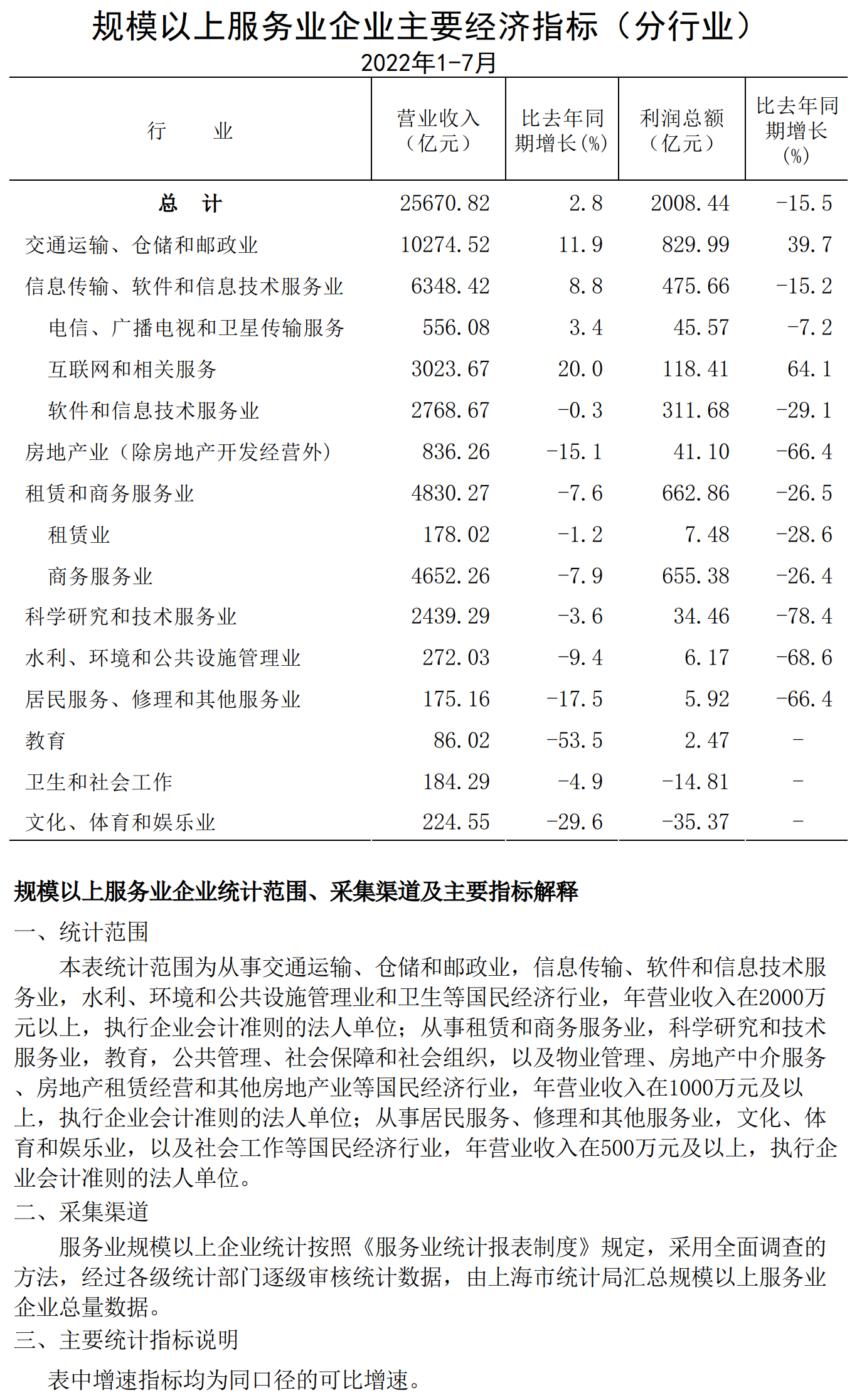 規模以上服務業企業經濟數據202207.png