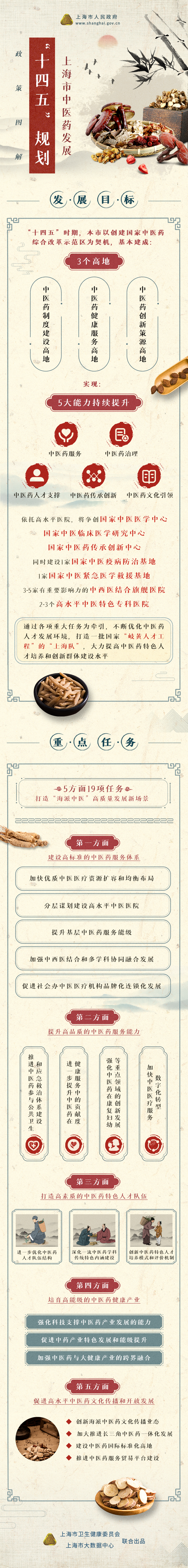 一圖讀懂《上海市中醫藥發展“十四五”規劃》.png