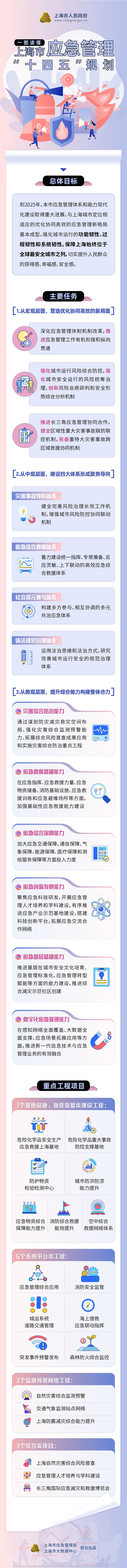 一圖讀懂《上海市應急管理“十四五”規劃》.jpg