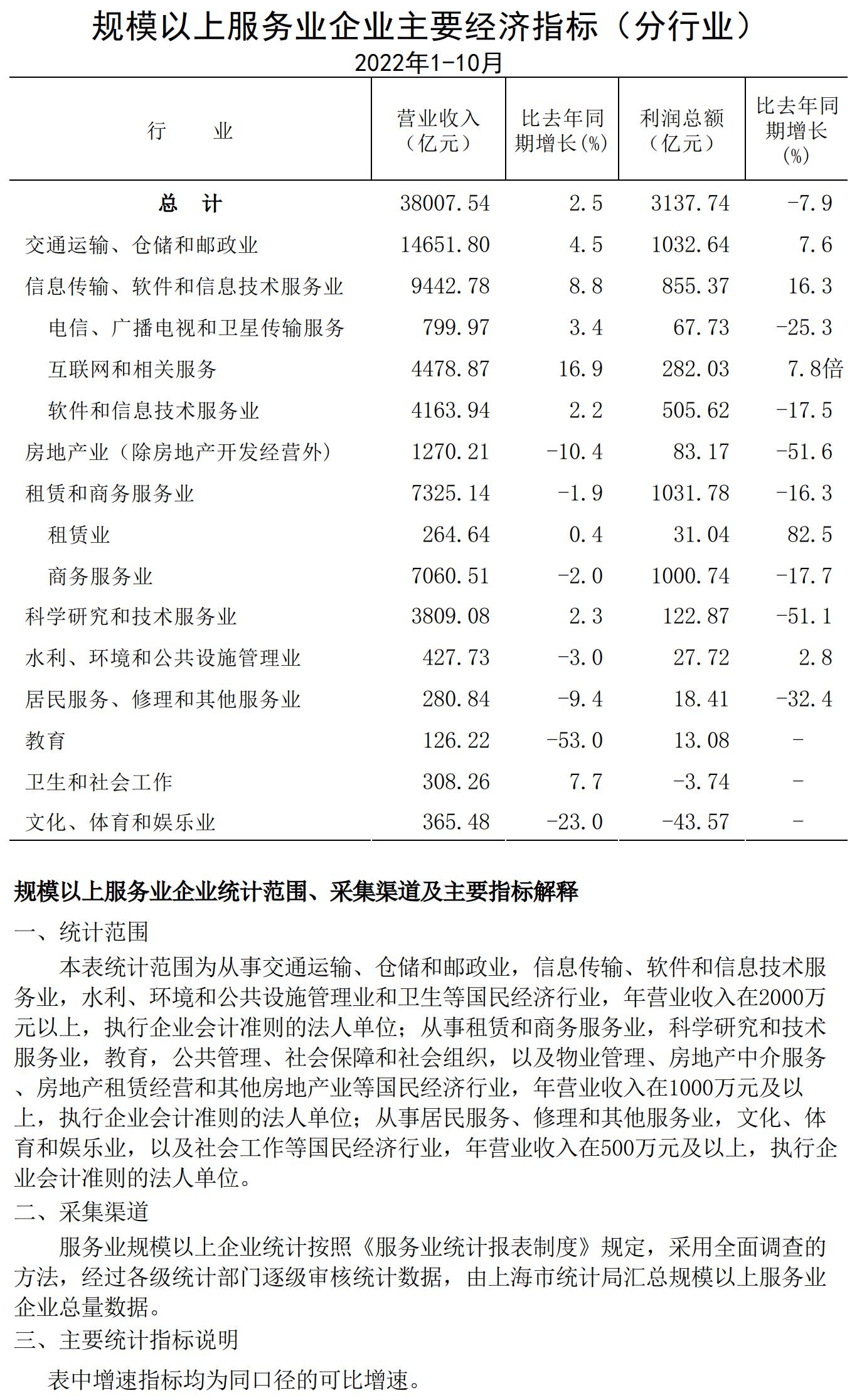 規模以上服務業企業經濟數據202210.jpg