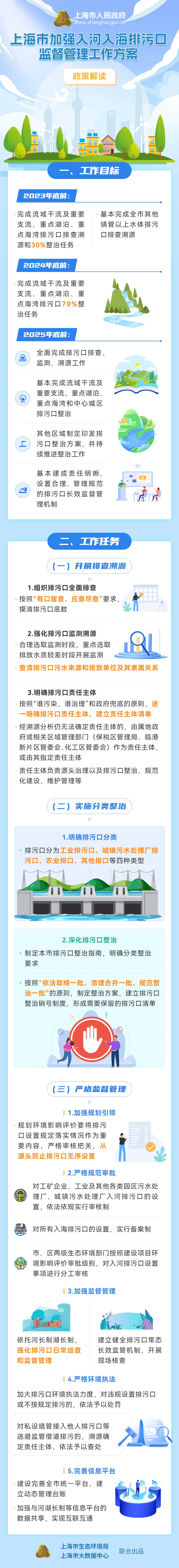 一圖讀懂《上海市加強入河入海排污口監督管理工作方案》.jpg