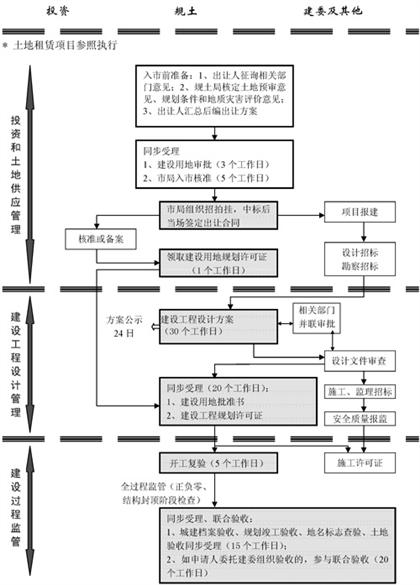 招拍掛出讓流程圖（核準和備案制）