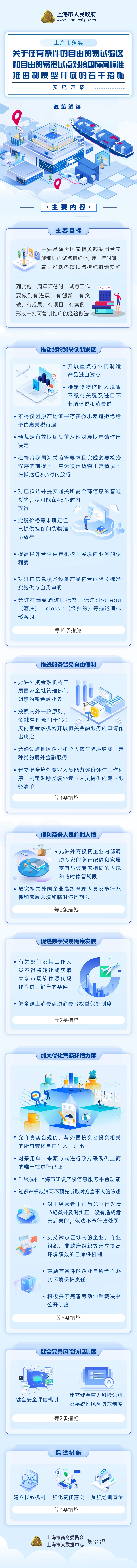 《上海市落實〈關于在有條件的自由貿易試驗區和自由貿易港試點對接國際高標準推進制度型開放的若干措施〉實施方案》政策圖解.jpg