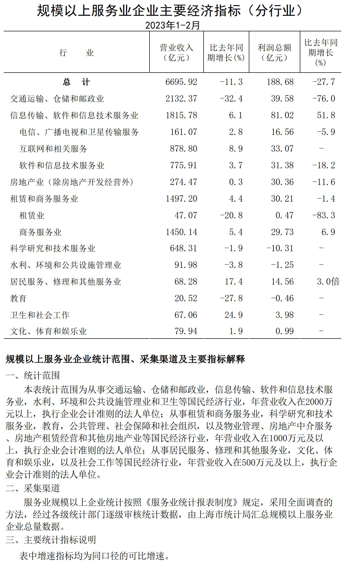 規模以上服務業企業經濟數據202302.jpg