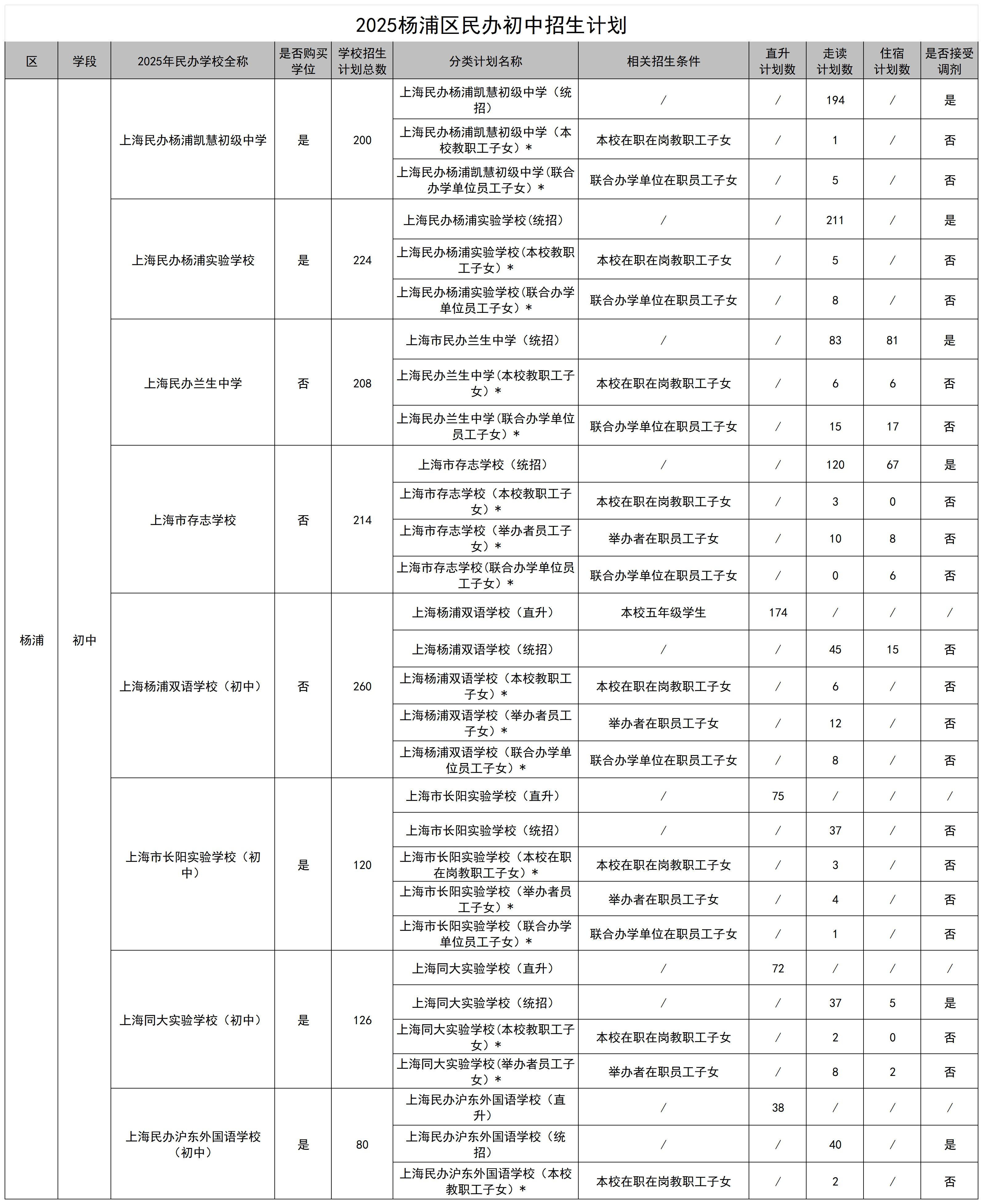 15.2025楊浦區(qū)民辦學(xué)校招生計劃_民辦初中.jpg