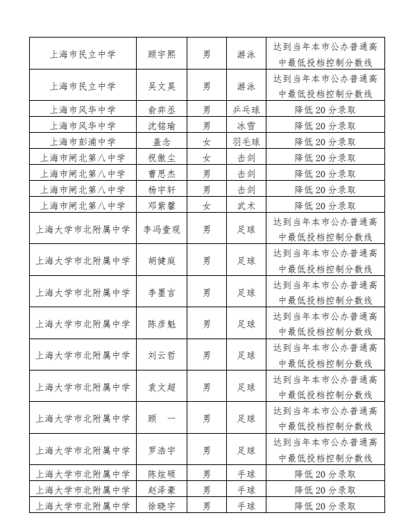 19-2 2023年靜安區高中階段學校招收區級優秀體育學生預錄取名單公示.png