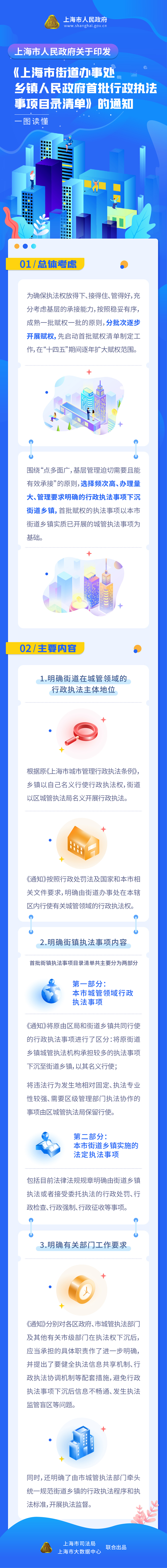 《市政府印發〈上海市街道辦事處鄉鎮人民政府首批行政執法事項目錄清單〉通知》政策圖解.jpg