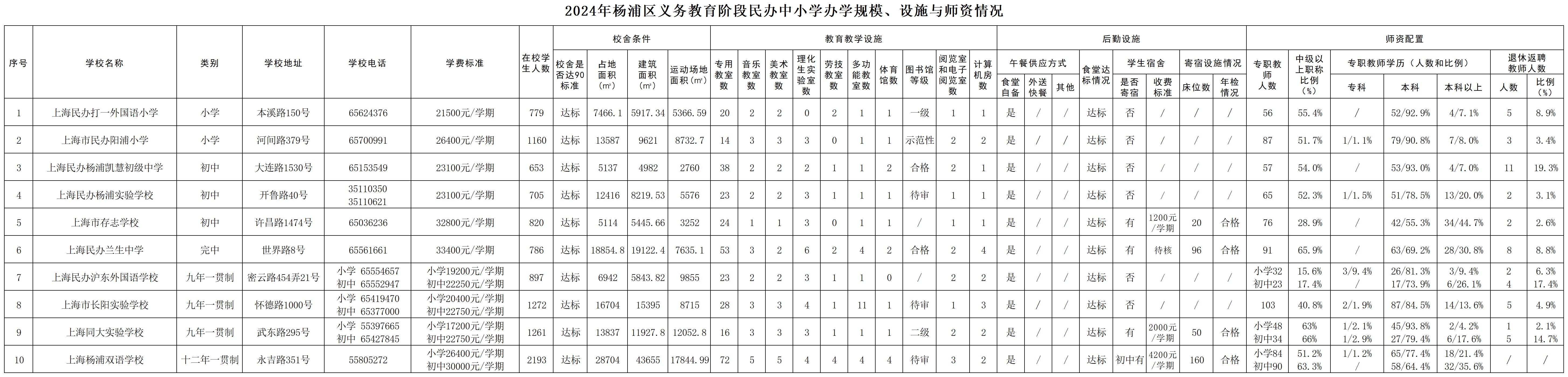14.2025年楊浦區義務教育階段民辦中小學基本情況公示（規模、設施、師資）.jpg
