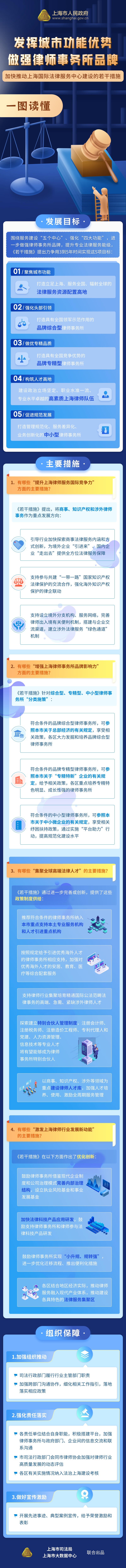 一圖讀懂《發揮城市功能優勢 做強律師事務所品牌 加快推動上海國際法律服務中心建設的若干措施》.jpg